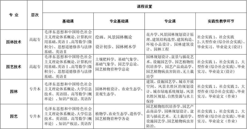 园林工程技术学什么，绿化园林类课程内容有哪些。