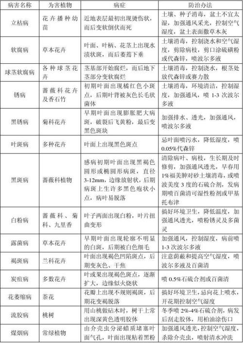 园林植物病虫害防治方法，绿化杀虫药分哪四类类型。