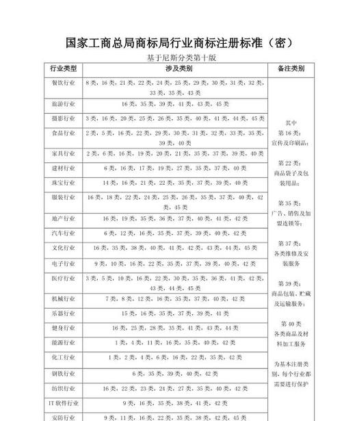 注册公司行业类别和经营范围怎么填写，园林绿化属于商标第几类。