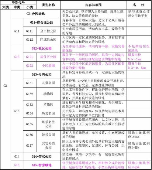 绿化用地分类，道路绿化属于哪类用地类型。