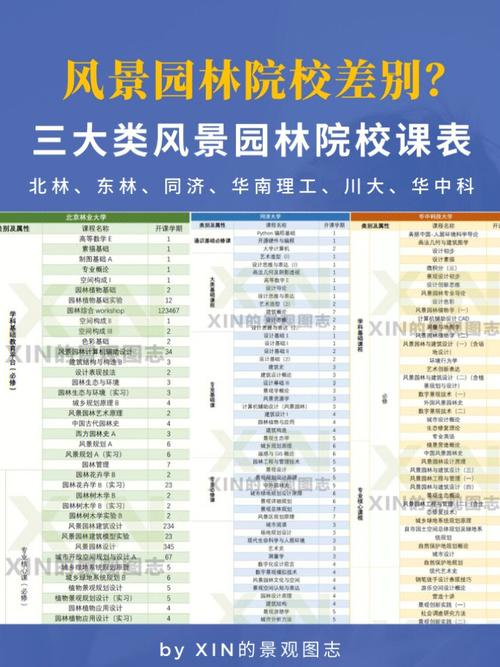 园林专业要学哪些课程，绿化园林类课程推荐理由。