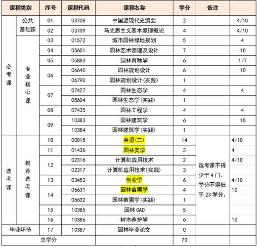 园林技术属于什么类的专业啊，园林绿化算什么专业类的学科。