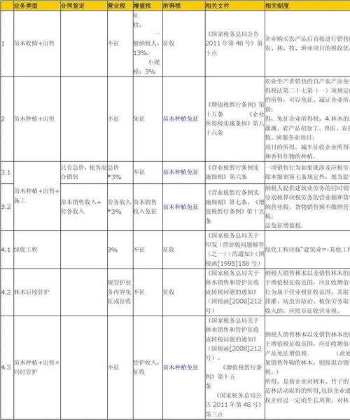 园林绿化如何交税，绿化类税率是多少啊。
