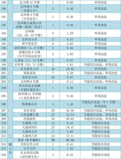 2023年北京东城区老旧小区综合整治任务目标，包括什么项目，东城工程类园林绿化施工单位。